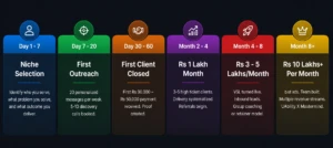 Fastest Proven Path to Rs 1 Lakh Per Month