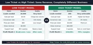 High Ticket Model Outperforms on Every Business Metric
