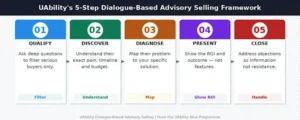 Sales Conversation Structure That Works